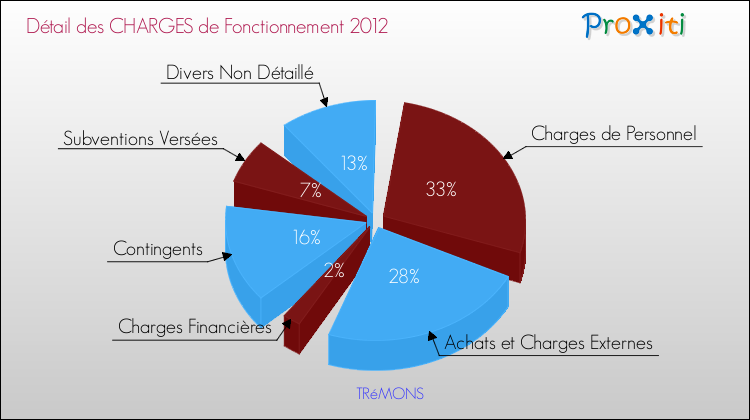 Décomposition des Charges de Fonctionnement 2012 de la commune de TRéMONS Charges de Fonctionnement 2012 pour la commune de TRéMONS