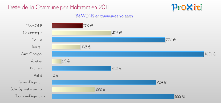 Dette par habitant de la commune en 2011 pour TRéMONS et les communes proches Comparaison de la dette par habitant de la commune en 2011 pour TRéMONS et les communes voisines