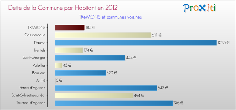 Dette par habitant de la commune en 2012 pour TRéMONS et les communes proches Comparaison de la dette par habitant de la commune en 2012 pour TRéMONS et les communes voisines