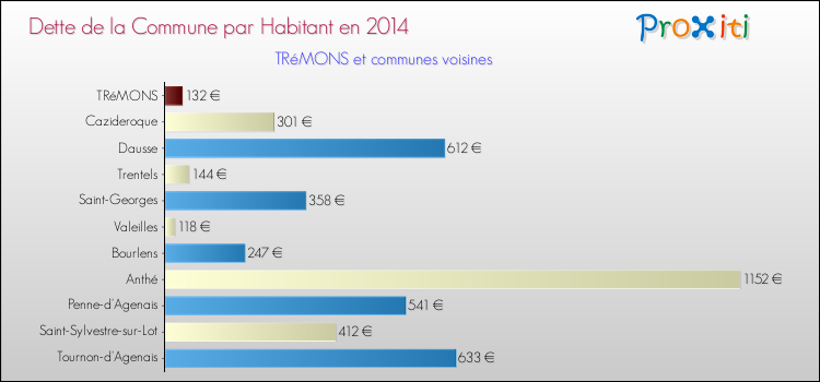 Dette par habitant de la commune en 2014 pour TRéMONS et les communes proches Comparaison de la dette par habitant de la commune en 2014 pour TRéMONS et les communes voisines