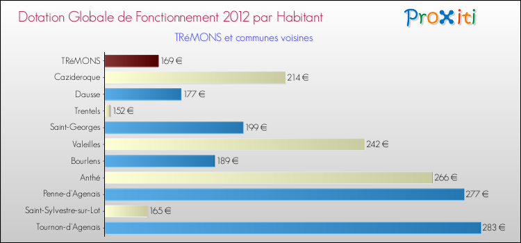 Montant des dotations globales de fonctionnement DGF par Habitant pour TRéMONS et les communes proches Comparaison des des dotations globales de fonctionnement DGF par habitant pour TRéMONS et les communes voisines