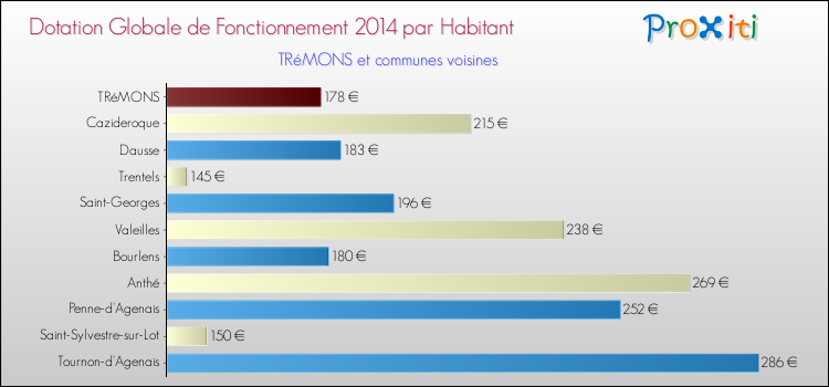 Montant des dotations globales de fonctionnement DGF par Habitant pour TRéMONS et les communes proches en 2014. Comparaison des des dotations globales de fonctionnement DGF par habitant pour TRéMONS et les communes voisines en 2014.