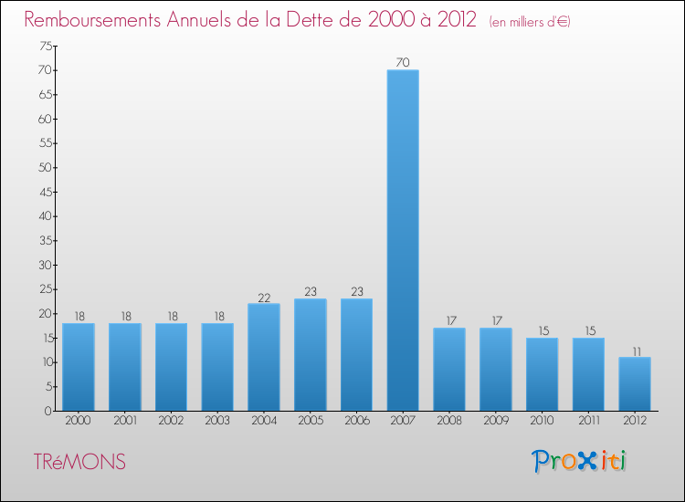 Evolution de l'annuité de la dette pour la commune de TRéMONS de 2000 à 2012 Annuités de la dette pour TRéMONS de 2000 à 2012