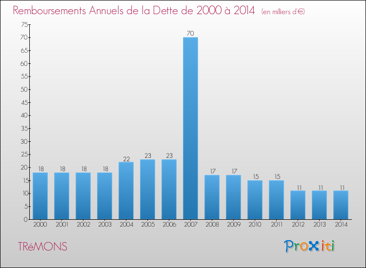 Evolution de l'annuité de la dette pour la commune de TRéMONS de 2000 à 2014 Annuités de la dette pour TRéMONS de 2000 à 2014
