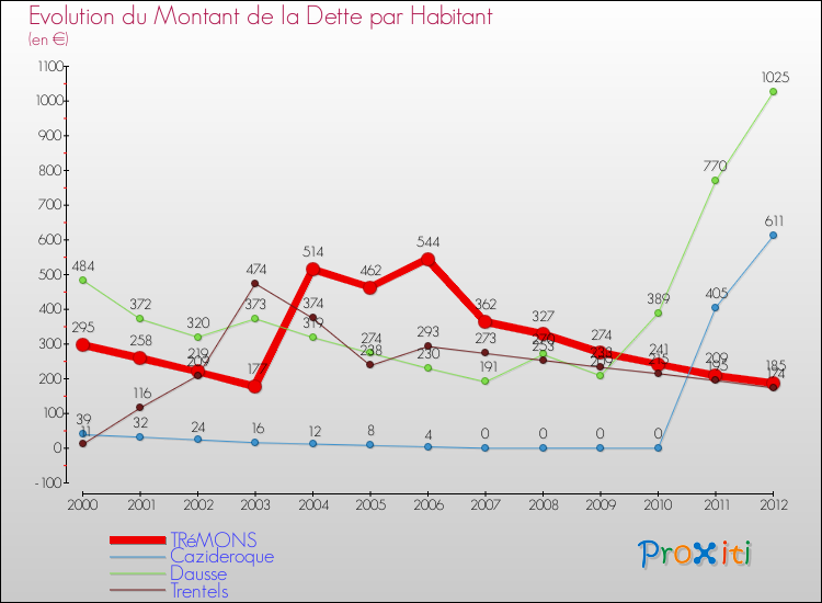 Evolution de la dette par habitant pour la commune de TRéMONS et les communes proches de 2000 à 2012 Comparaison de la dette par habitant pour TRéMONS et les communes voisines de 2000 à 2012