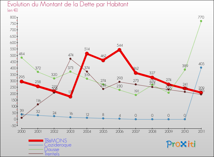 Evolution de la dette par habitant pour la commune de TRéMONS et les communes proches Comparaison de la dette par habitant pour TRéMONS et les communes voisines