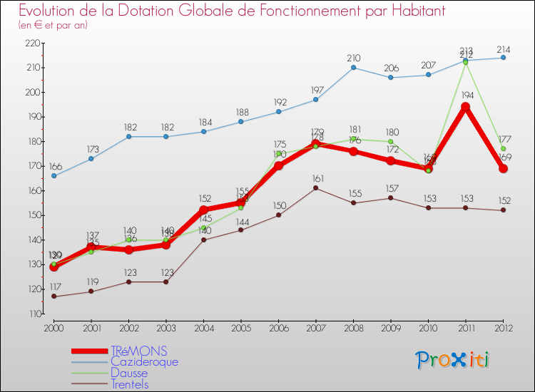 Evolution et montant de la dotation globale de fonctionnement par Habitant pour TRéMONS et les communes proches Comparaison des dotations globales de fonctionnement par habitant pour TRéMONS et les communes voisines