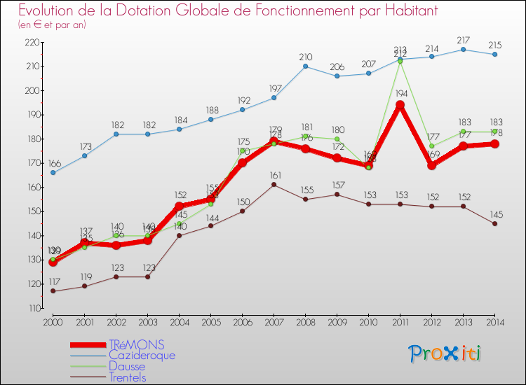 Evolution et montant de la dotation globale de fonctionnement par Habitant pour TRéMONS et les communes proches de 2000 à 2014. Comparaison des dotations globales de fonctionnement par habitant pour TRéMONS et les communes voisines de 2000 à 2014.