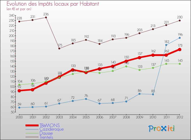 Evolution et montant des impôts locaux par Habitant pour TRéMONS et les communes proches Comparaison des impôts locaux par habitant pour TRéMONS et les communes voisines