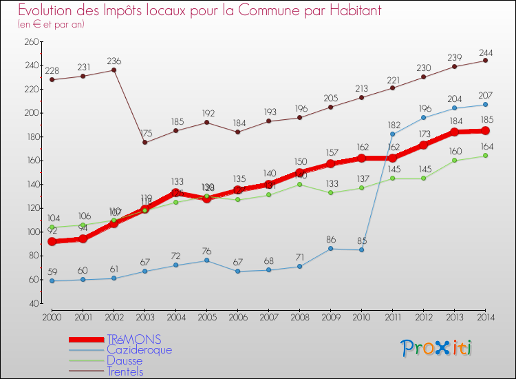 Evolution et montant des impôts locaux par Habitant pour TRéMONS et les communes proches de 2000 à 2014 Comparaison des impôts locaux par habitant pour TRéMONS et les communes voisines de 2000 à 2014