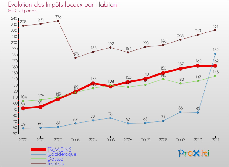 Evolution et montant des impôts locaux par Habitant pour TRéMONS et les communes proches Comparaison des impôts locaux par habitant pour TRéMONS et les communes voisines