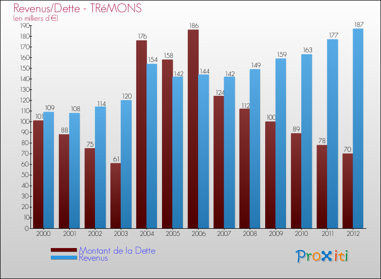 Evolution comparée de la dette et des revenus pour la commune de TRéMONS de 2000 à 2012 Comparaison de la dette et des revenus pour TRéMONS de 2000 à 2012