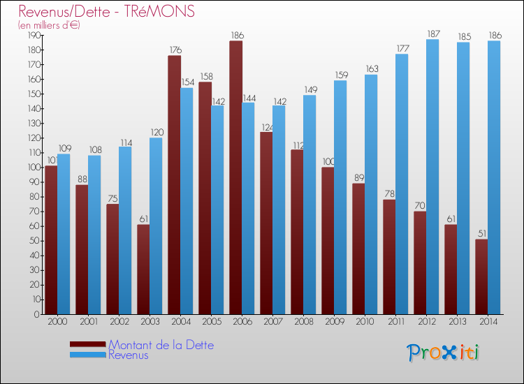 Evolution comparée de la dette et des revenus pour la commune de TRéMONS de 2000 à 2014 Comparaison de la dette et des revenus pour TRéMONS de 2000 à 2014