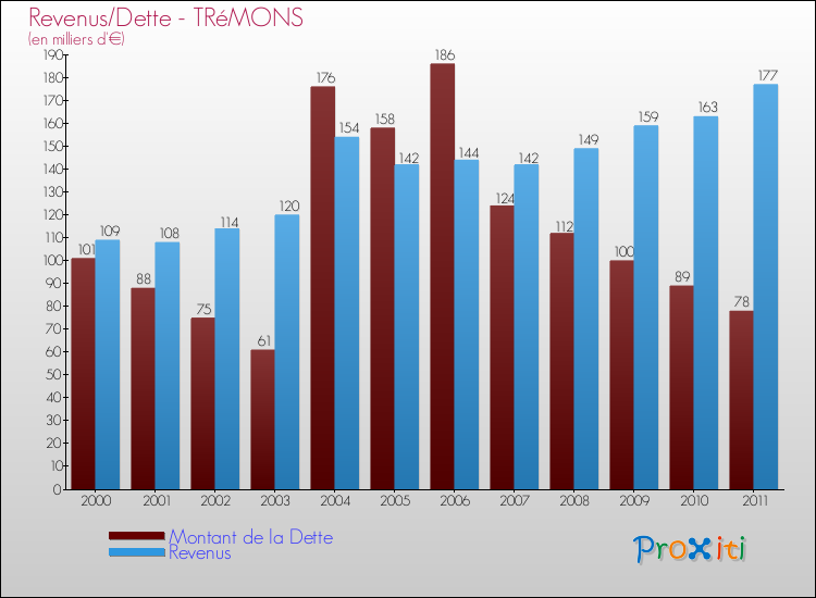 Evolution comparée de la dette et des revenus pour la commune de TRéMONS de 2000 à 2011 Comparaison de la dette et des revenus pour TRéMONS de 2000 à 2011