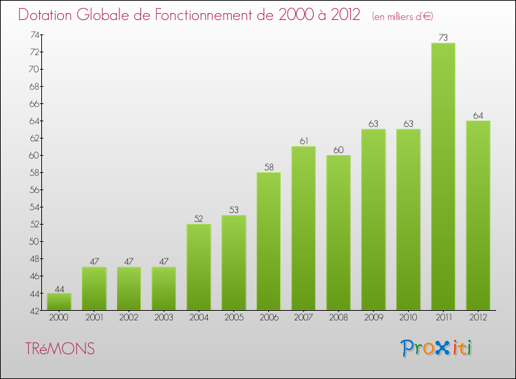 Evolution du montant de la Dotation Globale de Fonctionnement pour la commune de TRéMONS de 2000 à 2012 Evolution du montant de la Dotation Globale de Fonctionnement pour TRéMONS de 2000 à 2012