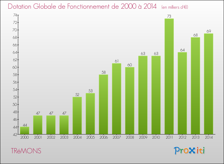 Evolution du montant de la Dotation Globale de Fonctionnement pour la commune de TRéMONS de 2000 à 2014 Evolution du montant de la Dotation Globale de Fonctionnement pour TRéMONS de 2000 à 2014