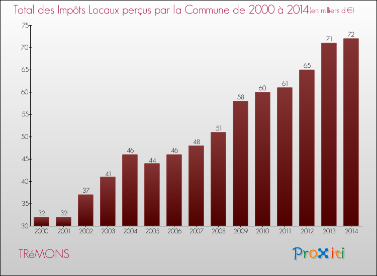 Evolution des Impôts Locaux pour la commune de TRéMONS de 2000 à 2014 Evolution des Impôts Locaux pour TRéMONS de 2000 à 2014