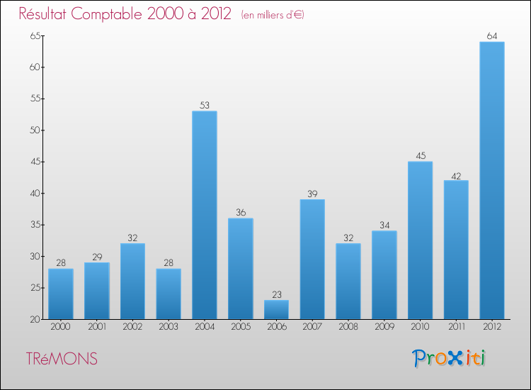 Evolution du résultat comptable pour la commune de TRéMONS de 2000 à 2012 Evolution du résultat comptable pour TRéMONS de 2000 à 2012