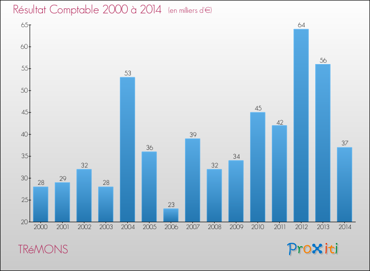 Evolution du résultat comptable pour la commune de TRéMONS de 2000 à 2014 Evolution du résultat comptable pour TRéMONS de 2000 à 2014