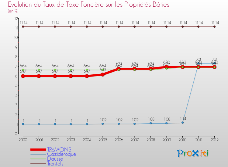 Evolution du taux de la taxe foncière sur le bati pour TRéMONS et les communes proches de 2000 à 2012 Comparaison des taux de taxe foncière sur le bati pour TRéMONS et les communes voisines de 2000 à 2012