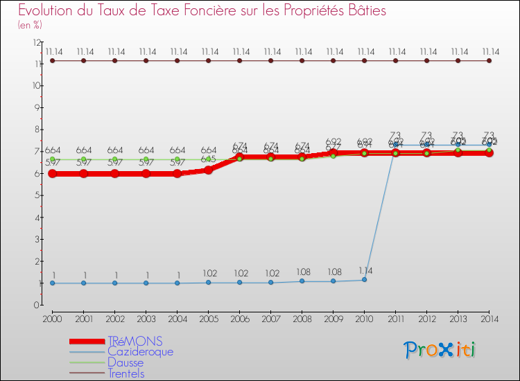 Evolution du taux de la taxe foncière sur le bati pour TRéMONS et les communes proches de 2000 à 2014 Comparaison des taux de taxe foncière sur le bati pour TRéMONS et les communes voisines de 2000 à 2014