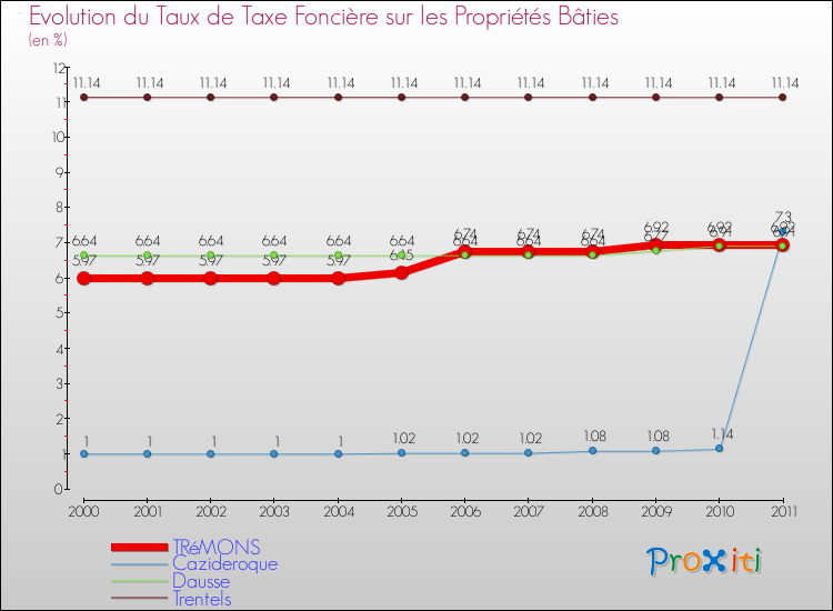 Evolution du taux de la taxe foncière sur le bati pour TRéMONS et les communes proches Comparaison des taux de taxe foncière sur le bati pour TRéMONS et les communes voisines