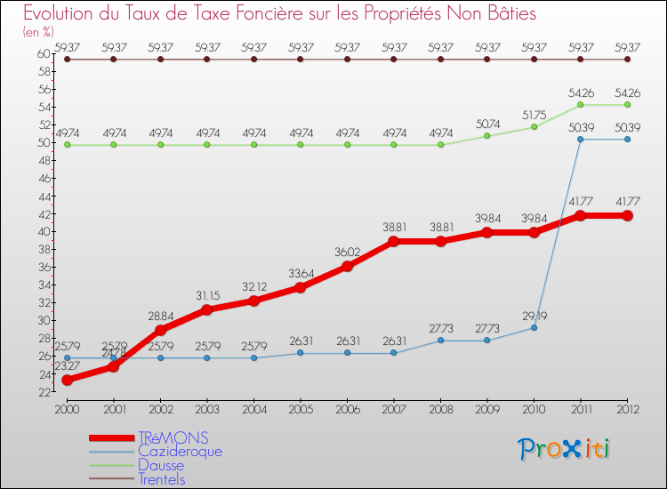 Evolution du taux de la taxe foncière sur les immeubles et terrains non batis pour TRéMONS et les communes proches de 2000 à 2012 Comparaison des taux de la taxe foncière sur les immeubles et terrains non batis pour TRéMONS et les communes voisines de 2000 à 2012