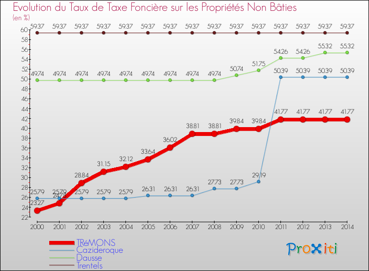 Evolution du taux de la taxe foncière sur les immeubles et terrains non batis pour TRéMONS et les communes proches de 2000 à 2014 Comparaison des taux de la taxe foncière sur les immeubles et terrains non batis pour TRéMONS et les communes voisines de 2000 à 2014