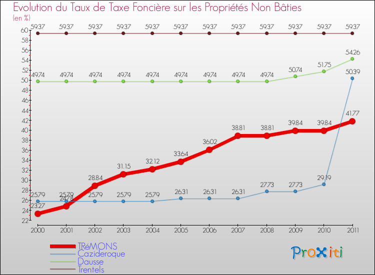 Evolution du taux de la taxe foncière sur les immeubles et terrains non batis pour TRéMONS et les communes proches Comparaison des taux de la taxe foncière sur les immeubles et terrains non batis pour TRéMONS et les communes voisines