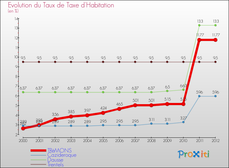 Evolution du taux de la taxe d'habitation pour TRéMONS et les communes proches Comparaison des taux de la taxe d'habitation pour TRéMONS et les communes voisines