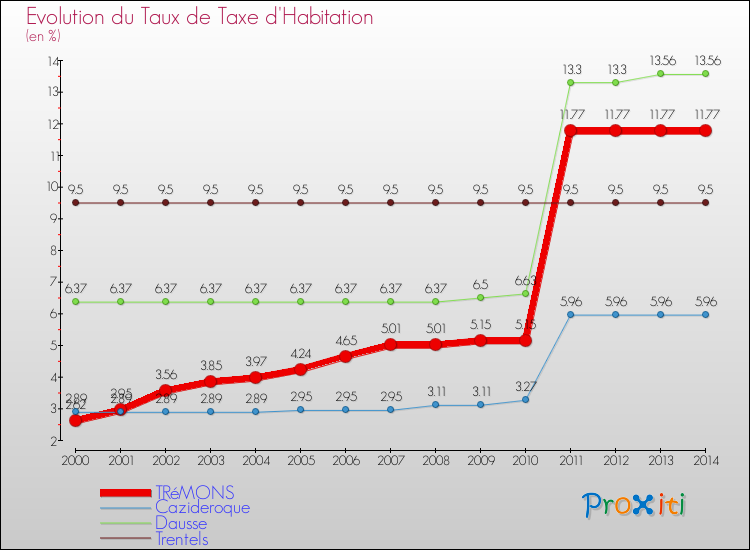 Evolution du taux de la taxe d'habitation pour TRéMONS et les communes proches de 2000 à 2014 Comparaison des taux de la taxe d'habitation pour TRéMONS et les communes voisines de 2000 à 2014