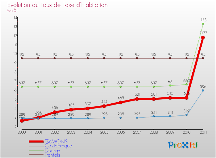 Evolution du taux de la taxe d'habitation pour TRéMONS et les communes proches Comparaison des taux de la taxe d'habitation pour TRéMONS et les communes voisines
