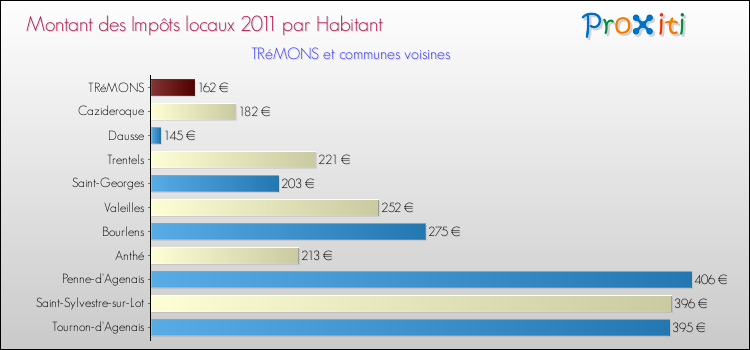 Montant des impôts locaux par Habitant pour TRéMONS et les communes proches Comparaison des impôts locaux par habitant pour TRéMONS et les communes voisines