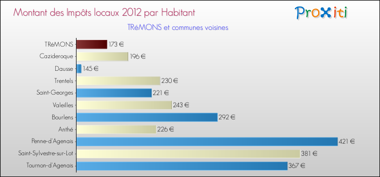 Montant des impôts locaux par Habitant pour TRéMONS et les communes proches Comparaison des impôts locaux par habitant pour TRéMONS et les communes voisines