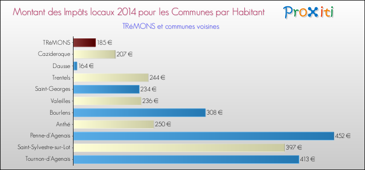 Montant des impôts locaux par Habitant pour TRéMONS et les communes proches en 2014 Comparaison des impôts locaux par habitant pour TRéMONS et les communes voisines en 2014