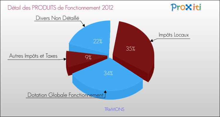 Décomposition du Budget de Fonctionnement 2012 de la commune de TRéMONS Budget de Fonctionnement 2012 pour la commune de TRéMONS