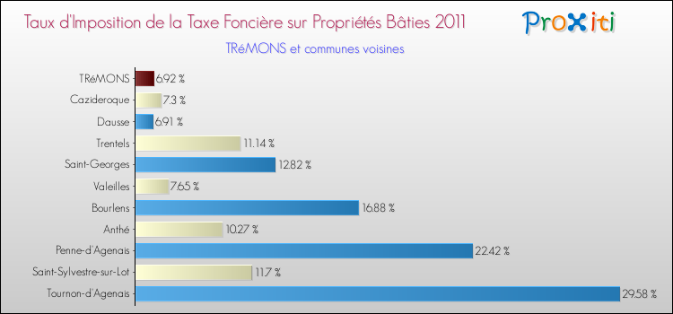 Taux d'imposition de la taxe foncière sur le bati 2011 pour TRéMONS et les communes proches Comparaison des taux d'imposition de la taxe foncière sur le bati 2011 pour TRéMONS et les communes voisines