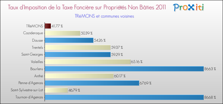 Taux d'imposition de la taxe foncière sur les immeubles et terrains non batis 2011 pour TRéMONS et les communes proches Comparaison des taux d'imposition de la taxe foncière sur les immeubles et terrains non batis 2011 pour TRéMONS et les communes voisines