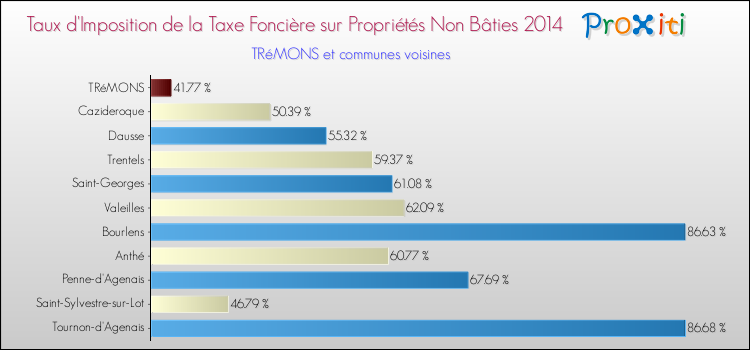 Taux d'imposition de la taxe foncière sur les immeubles et terrains non batis 2014 pour TRéMONS et les communes proches Comparaison des taux d'imposition de la taxe foncière sur les immeubles et terrains non batis 2014 pour TRéMONS et les communes voisines