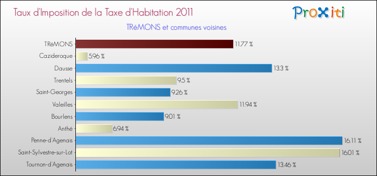 Taux d'imposition de la taxe d'habitation 2011 pour TRéMONS et les communes proches Comparaison des taux d'imposition de la taxe d'habitation 2011 pour TRéMONS et les communes voisines