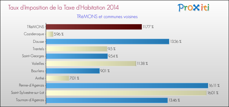 Taux d'imposition de la taxe d'habitation 2014 pour TRéMONS et les communes proches Comparaison des taux d'imposition de la taxe d'habitation 2014 pour TRéMONS et les communes voisines