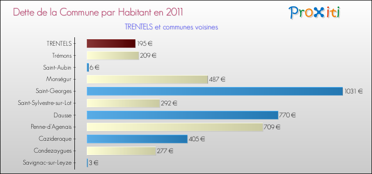 Dette par habitant de la commune en 2011 pour TRENTELS et les communes proches Comparaison de la dette par habitant de la commune en 2011 pour TRENTELS et les communes voisines
