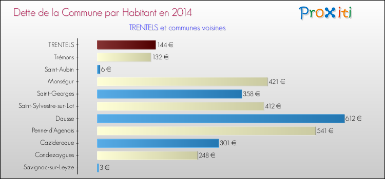 Dette par habitant de la commune en 2014 pour TRENTELS et les communes proches Comparaison de la dette par habitant de la commune en 2014 pour TRENTELS et les communes voisines