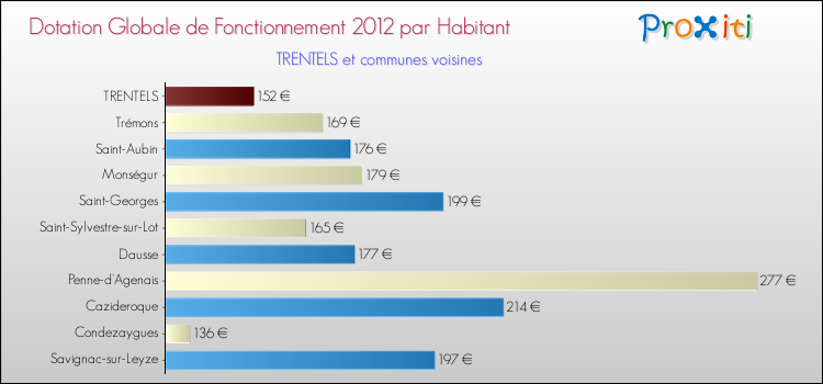 Montant des dotations globales de fonctionnement DGF par Habitant pour TRENTELS et les communes proches Comparaison des des dotations globales de fonctionnement DGF par habitant pour TRENTELS et les communes voisines