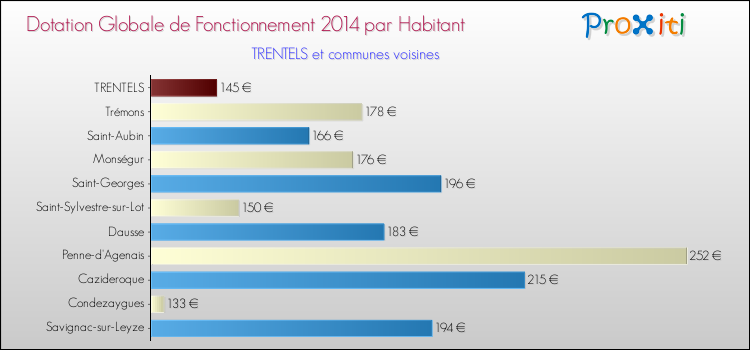 Montant des dotations globales de fonctionnement DGF par Habitant pour TRENTELS et les communes proches en 2014. Comparaison des des dotations globales de fonctionnement DGF par habitant pour TRENTELS et les communes voisines en 2014.
