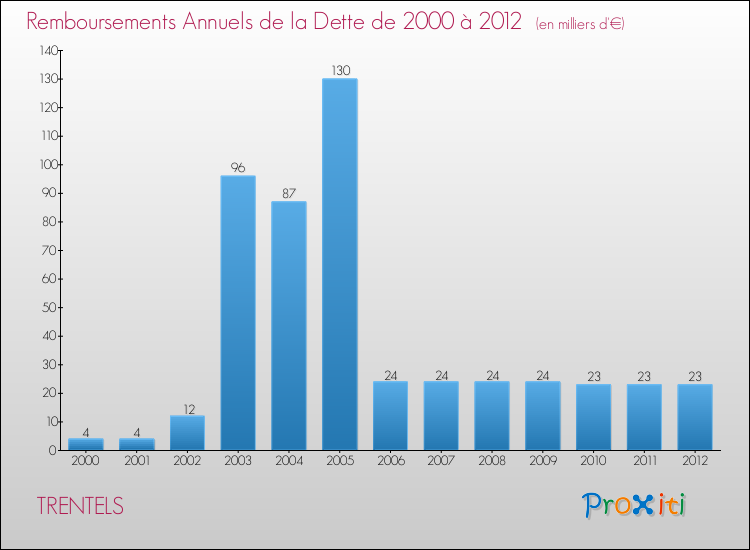 Evolution de l'annuité de la dette pour la commune de TRENTELS de 2000 à 2012 Annuités de la dette pour TRENTELS de 2000 à 2012