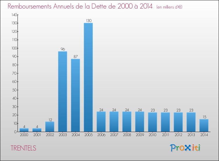 Evolution de l'annuité de la dette pour la commune de TRENTELS de 2000 à 2014 Annuités de la dette pour TRENTELS de 2000 à 2014