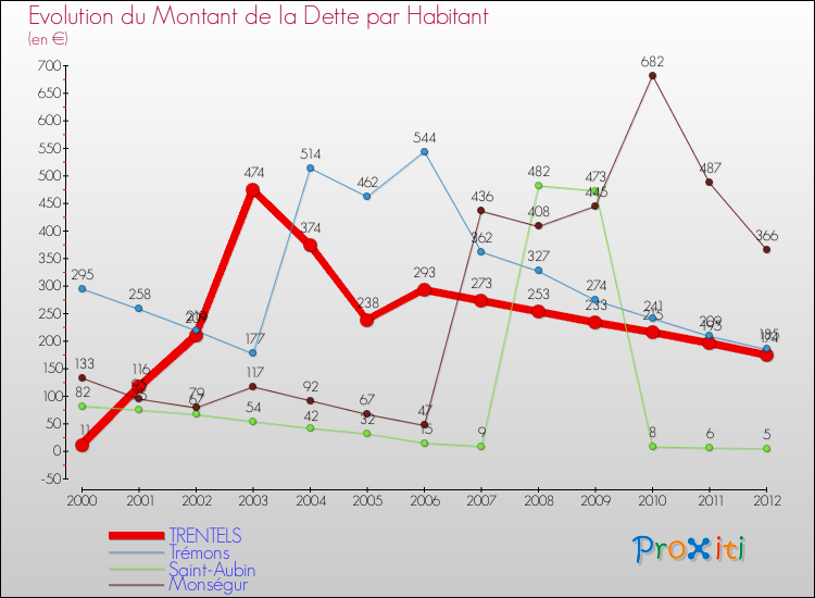 Evolution de la dette par habitant pour la commune de TRENTELS et les communes proches de 2000 à 2012 Comparaison de la dette par habitant pour TRENTELS et les communes voisines de 2000 à 2012