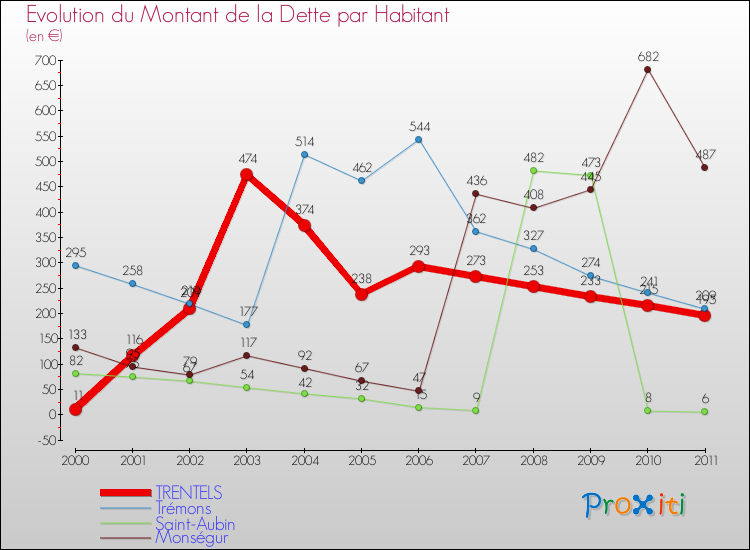 Evolution de la dette par habitant pour la commune de TRENTELS et les communes proches Comparaison de la dette par habitant pour TRENTELS et les communes voisines