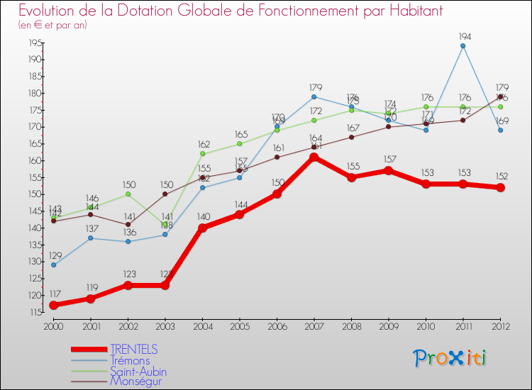 Evolution et montant de la dotation globale de fonctionnement par Habitant pour TRENTELS et les communes proches Comparaison des dotations globales de fonctionnement par habitant pour TRENTELS et les communes voisines